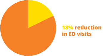 PADC Pie Chart