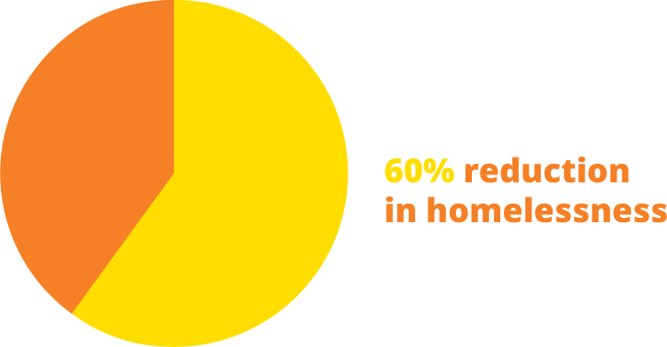 PADC Pie Chart