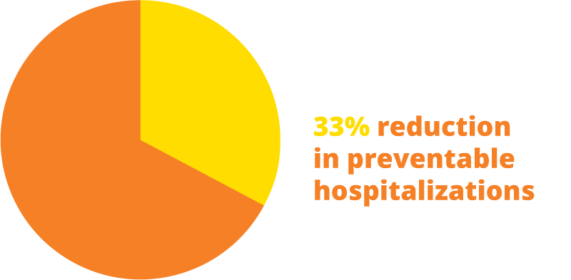 PADC Pie Chart